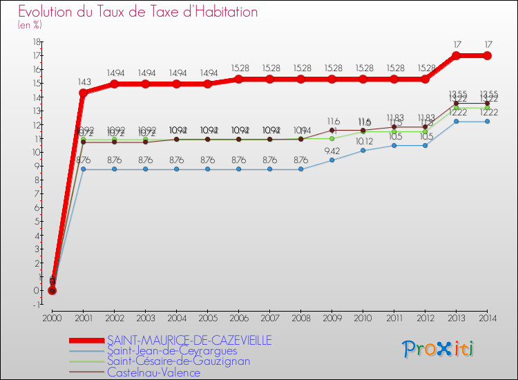Evolution du taux de la taxe d'habitation pour SAINT-MAURICE-DE-CAZEVIEILLE et les communes proches de 2000 à 2014 Comparaison des taux de la taxe d'habitation pour SAINT-MAURICE-DE-CAZEVIEILLE et les communes voisines de 2000 à 2014