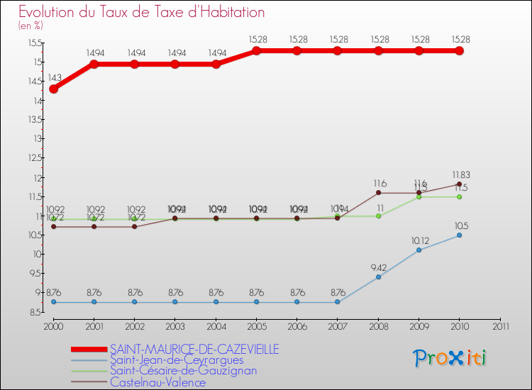 Evolution du taux de la taxe d'habitation pour SAINT-MAURICE-DE-CAZEVIEILLE et les communes proches Comparaison des taux de la taxe d'habitation pour SAINT-MAURICE-DE-CAZEVIEILLE et les communes voisines