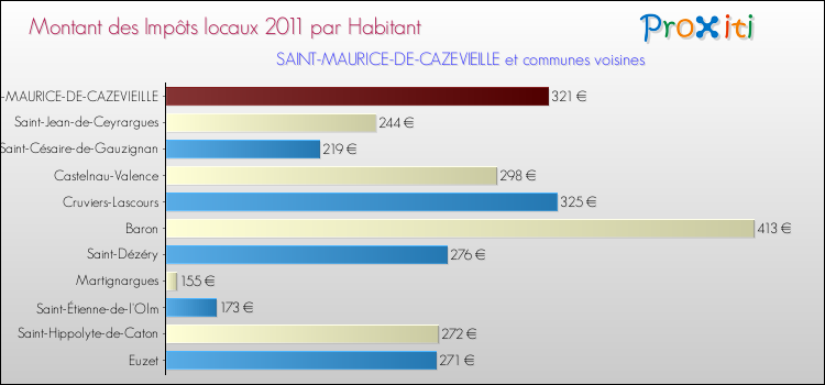 Montant des impôts locaux par Habitant pour SAINT-MAURICE-DE-CAZEVIEILLE et les communes proches Comparaison des impôts locaux par habitant pour SAINT-MAURICE-DE-CAZEVIEILLE et les communes voisines