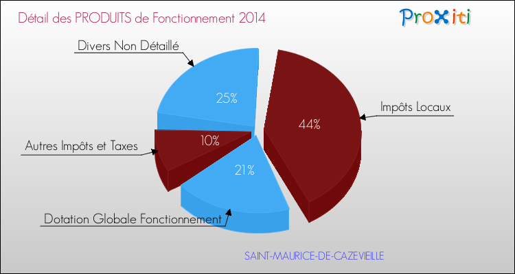 Décomposition du Budget de Fonctionnement 2014 de la commune de SAINT-MAURICE-DE-CAZEVIEILLE Budget de Fonctionnement 2014 pour la commune de SAINT-MAURICE-DE-CAZEVIEILLE