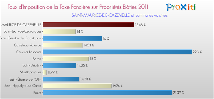 Taux d'imposition de la taxe foncière sur le bati 2011 pour SAINT-MAURICE-DE-CAZEVIEILLE et les communes proches Comparaison des taux d'imposition de la taxe foncière sur le bati 2011 pour SAINT-MAURICE-DE-CAZEVIEILLE et les communes voisines