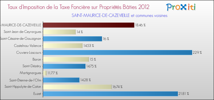 Taux d'imposition de la taxe foncière sur le bati 2012 pour SAINT-MAURICE-DE-CAZEVIEILLE et les communes proches Comparaison des taux d'imposition de la taxe foncière sur le bati 2012 pour SAINT-MAURICE-DE-CAZEVIEILLE et les communes voisines