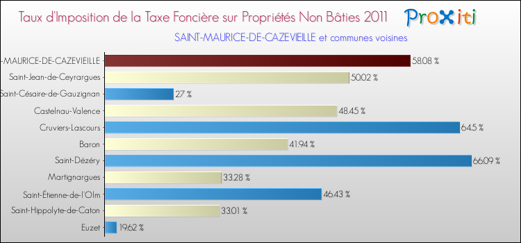Taux d'imposition de la taxe foncière sur les immeubles et terrains non batis 2011 pour SAINT-MAURICE-DE-CAZEVIEILLE et les communes proches Comparaison des taux d'imposition de la taxe foncière sur les immeubles et terrains non batis 2011 pour SAINT-MAURICE-DE-CAZEVIEILLE et les communes voisines