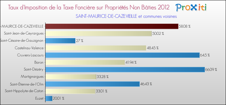 Taux d'imposition de la taxe foncière sur les immeubles et terrains non batis 2012 pour SAINT-MAURICE-DE-CAZEVIEILLE et les communes proches Comparaison des taux d'imposition de la taxe foncière sur les immeubles et terrains non batis 2012 pour SAINT-MAURICE-DE-CAZEVIEILLE et les communes voisines