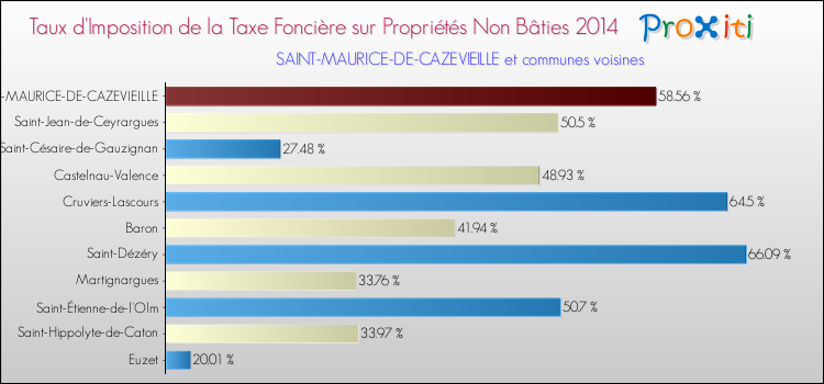 Taux d'imposition de la taxe foncière sur les immeubles et terrains non batis 2014 pour SAINT-MAURICE-DE-CAZEVIEILLE et les communes proches Comparaison des taux d'imposition de la taxe foncière sur les immeubles et terrains non batis 2014 pour SAINT-MAURICE-DE-CAZEVIEILLE et les communes voisines
