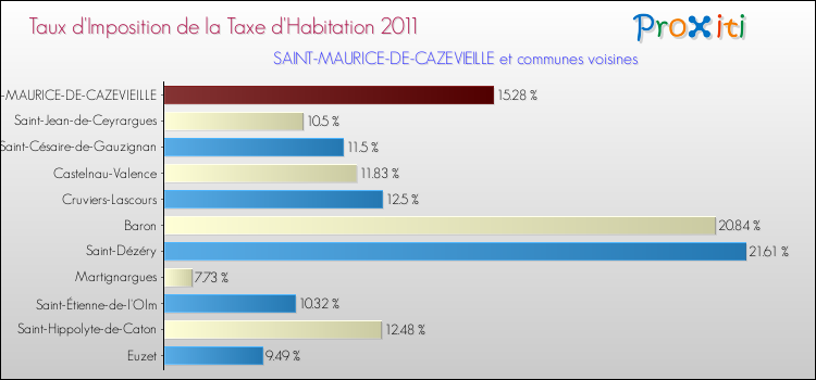 Taux d'imposition de la taxe d'habitation 2011 pour SAINT-MAURICE-DE-CAZEVIEILLE et les communes proches Comparaison des taux d'imposition de la taxe d'habitation 2011 pour SAINT-MAURICE-DE-CAZEVIEILLE et les communes voisines