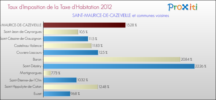 Taux d'imposition de la taxe d'habitation 2012 pour SAINT-MAURICE-DE-CAZEVIEILLE et les communes proches Comparaison des taux d'imposition de la taxe d'habitation 2012 pour SAINT-MAURICE-DE-CAZEVIEILLE et les communes voisines