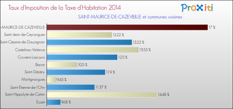 Taux d'imposition de la taxe d'habitation 2014 pour SAINT-MAURICE-DE-CAZEVIEILLE et les communes proches Comparaison des taux d'imposition de la taxe d'habitation 2014 pour SAINT-MAURICE-DE-CAZEVIEILLE et les communes voisines