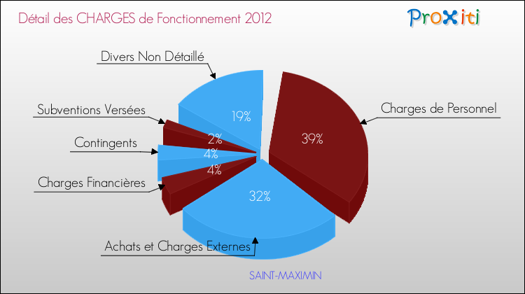 Décomposition des Charges de Fonctionnement 2012 de la commune de SAINT-MAXIMIN Charges de Fonctionnement 2012 pour la commune de SAINT-MAXIMIN