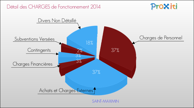 Décomposition des Charges de Fonctionnement 2014 de la commune de SAINT-MAXIMIN Charges de Fonctionnement 2014 pour la commune de SAINT-MAXIMIN