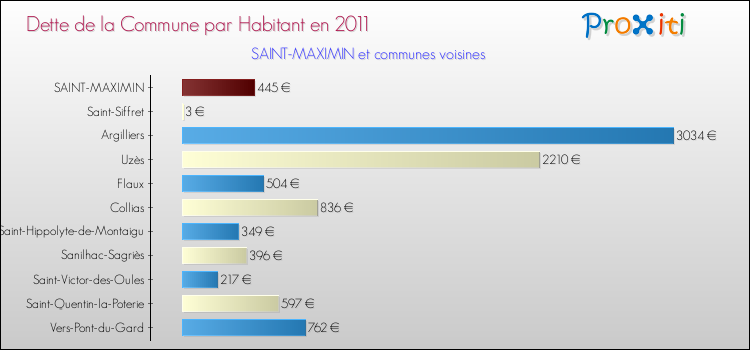 Dette par habitant de la commune en 2011 pour SAINT-MAXIMIN et les communes proches Comparaison de la dette par habitant de la commune en 2011 pour SAINT-MAXIMIN et les communes voisines