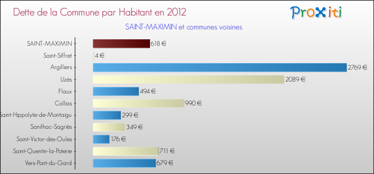 Dette par habitant de la commune en 2012 pour SAINT-MAXIMIN et les communes proches Comparaison de la dette par habitant de la commune en 2012 pour SAINT-MAXIMIN et les communes voisines