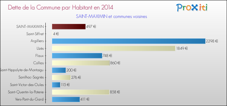 Dette par habitant de la commune en 2014 pour SAINT-MAXIMIN et les communes proches Comparaison de la dette par habitant de la commune en 2014 pour SAINT-MAXIMIN et les communes voisines
