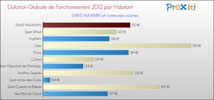 Montant des dotations globales de fonctionnement DGF par Habitant pour SAINT-MAXIMIN et les communes proches Comparaison des des dotations globales de fonctionnement DGF par habitant pour SAINT-MAXIMIN et les communes voisines