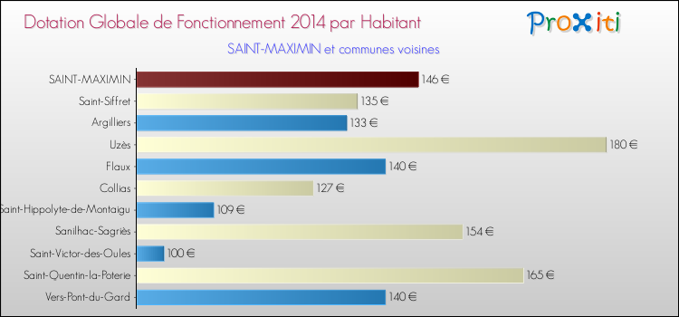 Montant des dotations globales de fonctionnement DGF par Habitant pour SAINT-MAXIMIN et les communes proches en 2014. Comparaison des des dotations globales de fonctionnement DGF par habitant pour SAINT-MAXIMIN et les communes voisines en 2014.