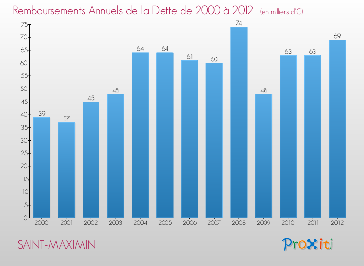 Evolution de l'annuité de la dette pour la commune de SAINT-MAXIMIN de 2000 à 2012 Annuités de la dette pour SAINT-MAXIMIN de 2000 à 2012