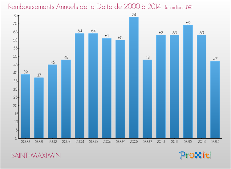 Evolution de l'annuité de la dette pour la commune de SAINT-MAXIMIN de 2000 à 2014 Annuités de la dette pour SAINT-MAXIMIN de 2000 à 2014