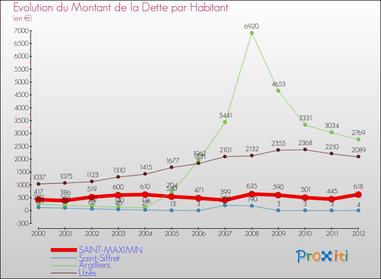 Evolution de la dette par habitant pour la commune de SAINT-MAXIMIN et les communes proches de 2000 à 2012 Comparaison de la dette par habitant pour SAINT-MAXIMIN et les communes voisines de 2000 à 2012