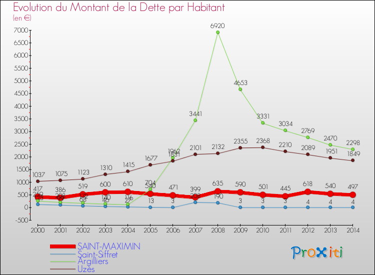 Evolution de la dette par habitant pour la commune de SAINT-MAXIMIN et les communes proches de 2000 à 2014 Comparaison de la dette par habitant pour SAINT-MAXIMIN et les communes voisines de 2000 à 2014