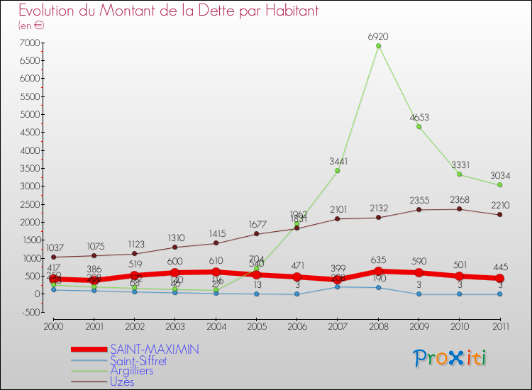 Evolution de la dette par habitant pour la commune de SAINT-MAXIMIN et les communes proches Comparaison de la dette par habitant pour SAINT-MAXIMIN et les communes voisines