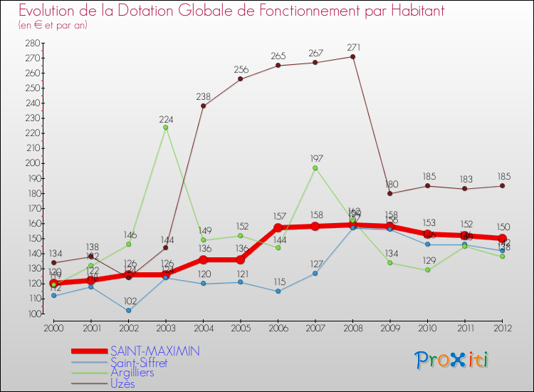 Evolution et montant de la dotation globale de fonctionnement par Habitant pour SAINT-MAXIMIN et les communes proches Comparaison des dotations globales de fonctionnement par habitant pour SAINT-MAXIMIN et les communes voisines