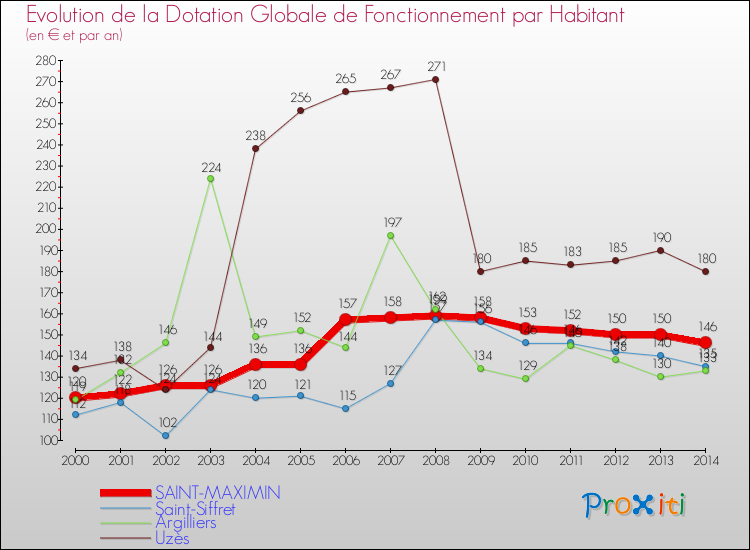 Evolution et montant de la dotation globale de fonctionnement par Habitant pour SAINT-MAXIMIN et les communes proches de 2000 à 2014. Comparaison des dotations globales de fonctionnement par habitant pour SAINT-MAXIMIN et les communes voisines de 2000 à 2014.