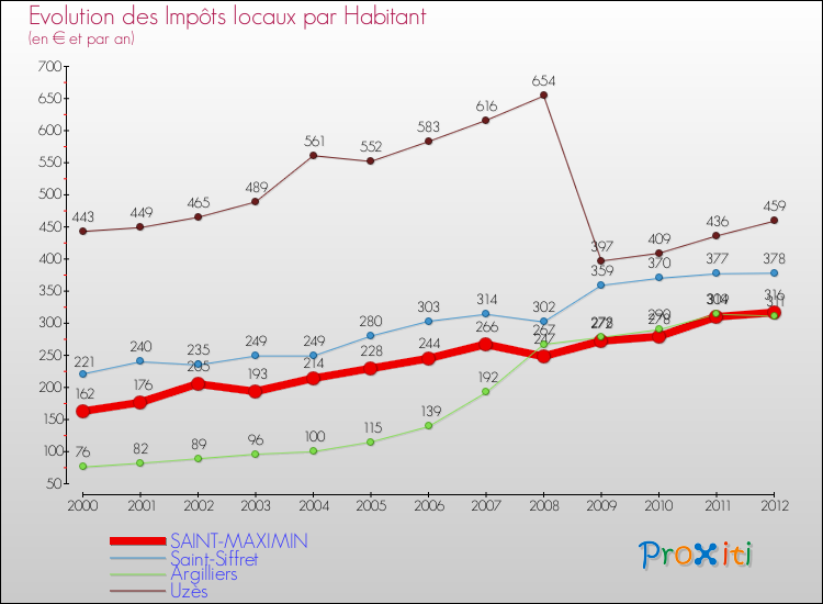 Evolution et montant des impôts locaux par Habitant pour SAINT-MAXIMIN et les communes proches Comparaison des impôts locaux par habitant pour SAINT-MAXIMIN et les communes voisines