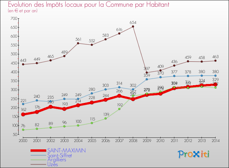 Evolution et montant des impôts locaux par Habitant pour SAINT-MAXIMIN et les communes proches de 2000 à 2014 Comparaison des impôts locaux par habitant pour SAINT-MAXIMIN et les communes voisines de 2000 à 2014