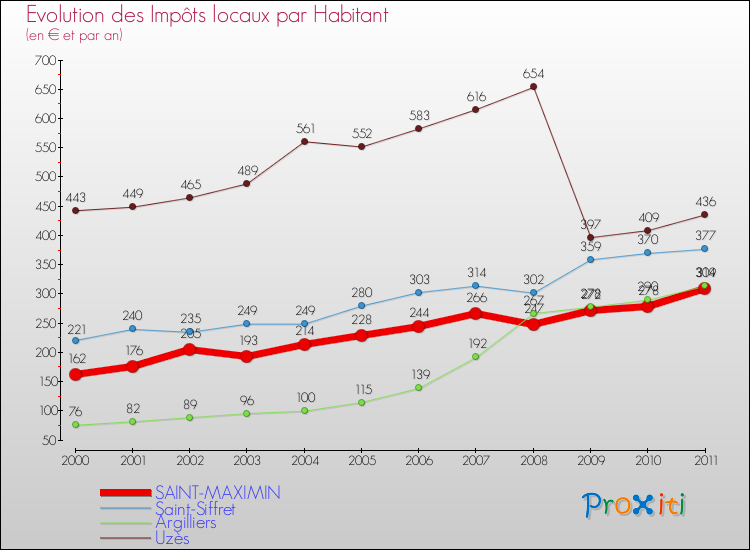 Evolution et montant des impôts locaux par Habitant pour SAINT-MAXIMIN et les communes proches Comparaison des impôts locaux par habitant pour SAINT-MAXIMIN et les communes voisines