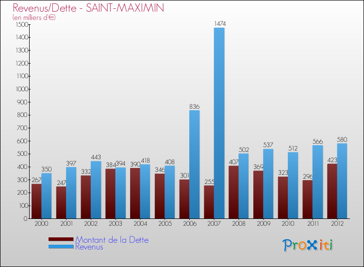 Evolution comparée de la dette et des revenus pour la commune de SAINT-MAXIMIN de 2000 à 2012 Comparaison de la dette et des revenus pour SAINT-MAXIMIN de 2000 à 2012