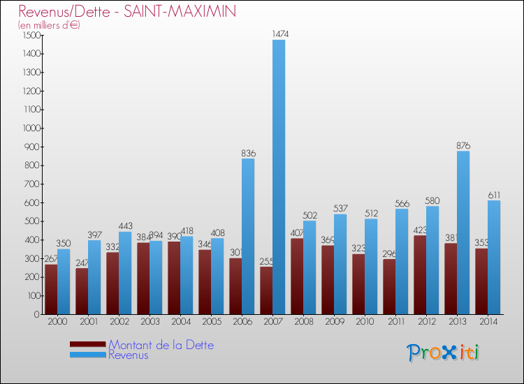 Evolution comparée de la dette et des revenus pour la commune de SAINT-MAXIMIN de 2000 à 2014 Comparaison de la dette et des revenus pour SAINT-MAXIMIN de 2000 à 2014