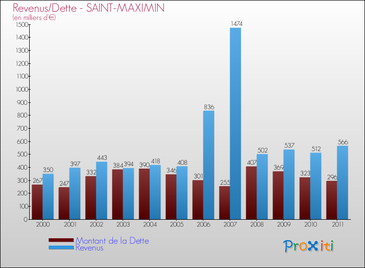 Evolution comparée de la dette et des revenus pour la commune de SAINT-MAXIMIN de 2000 à 2011 Comparaison de la dette et des revenus pour SAINT-MAXIMIN de 2000 à 2011