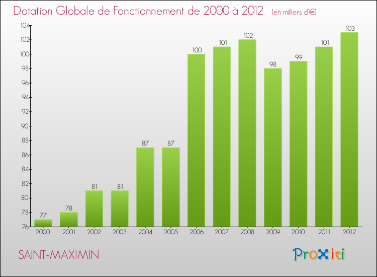 Evolution du montant de la Dotation Globale de Fonctionnement pour la commune de SAINT-MAXIMIN de 2000 à 2012 Evolution du montant de la Dotation Globale de Fonctionnement pour SAINT-MAXIMIN de 2000 à 2012