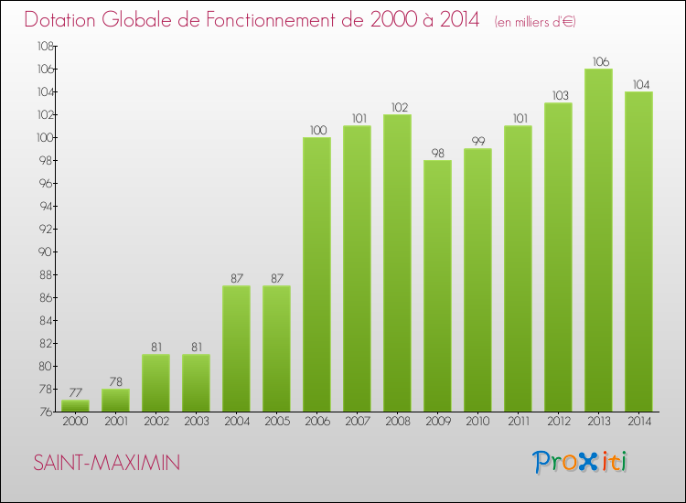 Evolution du montant de la Dotation Globale de Fonctionnement pour la commune de SAINT-MAXIMIN de 2000 à 2014 Evolution du montant de la Dotation Globale de Fonctionnement pour SAINT-MAXIMIN de 2000 à 2014