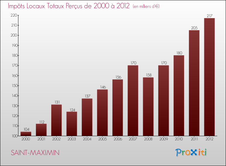 Evolution des Impôts Locaux pour la commune de SAINT-MAXIMIN de 2000 à 2012 Evolution des Impôts Locaux pour SAINT-MAXIMIN de 2000 à 2012