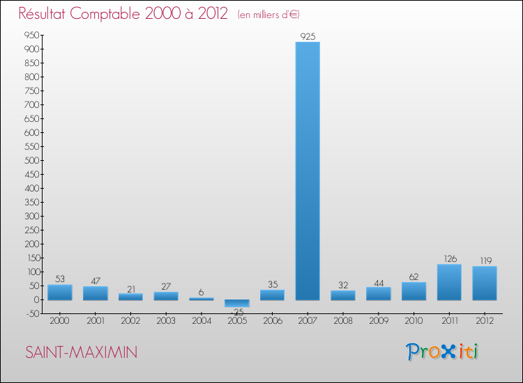 Evolution du résultat comptable pour la commune de SAINT-MAXIMIN de 2000 à 2012 Evolution du résultat comptable pour SAINT-MAXIMIN de 2000 à 2012
