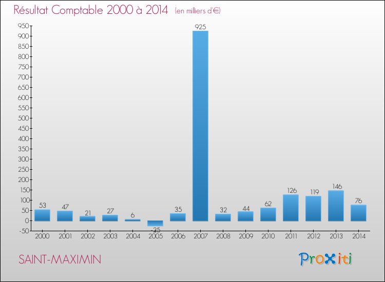 Evolution du résultat comptable pour la commune de SAINT-MAXIMIN de 2000 à 2014 Evolution du résultat comptable pour SAINT-MAXIMIN de 2000 à 2014
