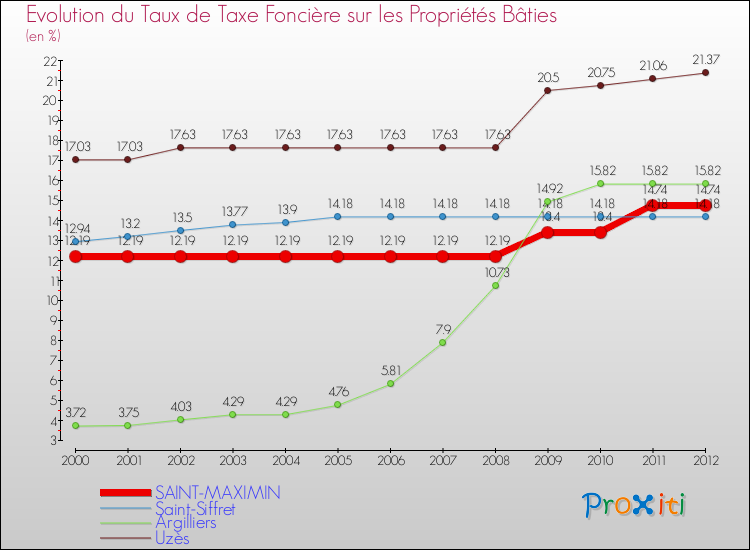 Evolution du taux de la taxe foncière sur le bati pour SAINT-MAXIMIN et les communes proches de 2000 à 2012 Comparaison des taux de taxe foncière sur le bati pour SAINT-MAXIMIN et les communes voisines de 2000 à 2012