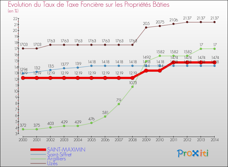 Evolution du taux de la taxe foncière sur le bati pour SAINT-MAXIMIN et les communes proches de 2000 à 2014 Comparaison des taux de taxe foncière sur le bati pour SAINT-MAXIMIN et les communes voisines de 2000 à 2014