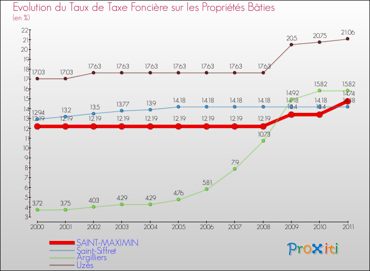 Evolution du taux de la taxe foncière sur le bati pour SAINT-MAXIMIN et les communes proches Comparaison des taux de taxe foncière sur le bati pour SAINT-MAXIMIN et les communes voisines
