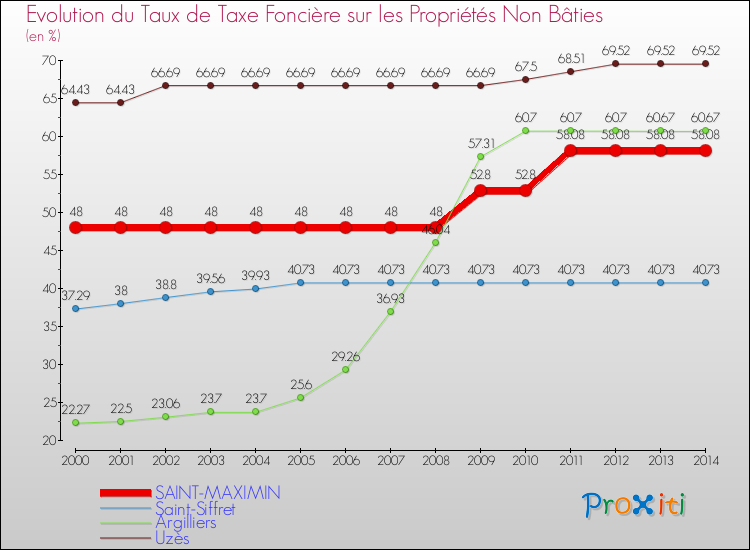 Evolution du taux de la taxe foncière sur les immeubles et terrains non batis pour SAINT-MAXIMIN et les communes proches de 2000 à 2014 Comparaison des taux de la taxe foncière sur les immeubles et terrains non batis pour SAINT-MAXIMIN et les communes voisines de 2000 à 2014