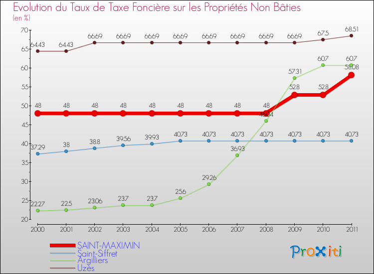 Evolution du taux de la taxe foncière sur les immeubles et terrains non batis pour SAINT-MAXIMIN et les communes proches Comparaison des taux de la taxe foncière sur les immeubles et terrains non batis pour SAINT-MAXIMIN et les communes voisines