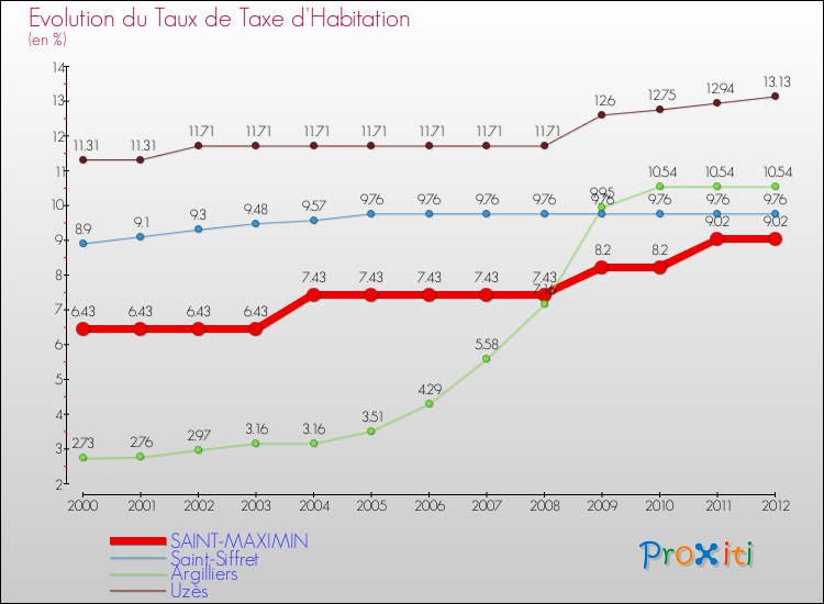 Evolution du taux de la taxe d'habitation pour SAINT-MAXIMIN et les communes proches Comparaison des taux de la taxe d'habitation pour SAINT-MAXIMIN et les communes voisines