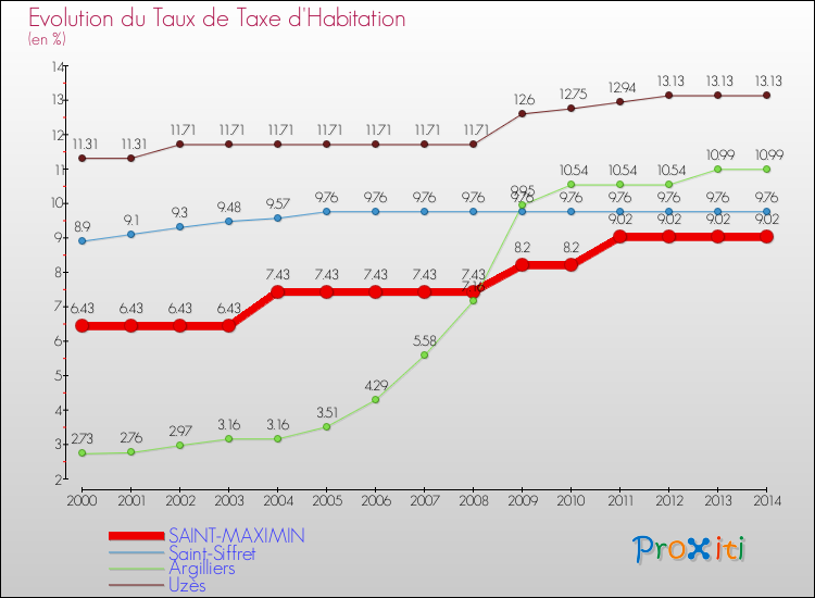 Evolution du taux de la taxe d'habitation pour SAINT-MAXIMIN et les communes proches de 2000 à 2014 Comparaison des taux de la taxe d'habitation pour SAINT-MAXIMIN et les communes voisines de 2000 à 2014