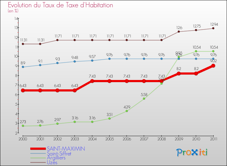 Evolution du taux de la taxe d'habitation pour SAINT-MAXIMIN et les communes proches Comparaison des taux de la taxe d'habitation pour SAINT-MAXIMIN et les communes voisines