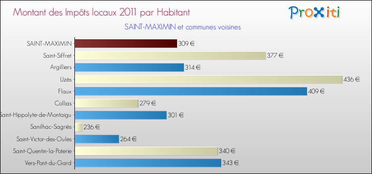 Montant des impôts locaux par Habitant pour SAINT-MAXIMIN et les communes proches Comparaison des impôts locaux par habitant pour SAINT-MAXIMIN et les communes voisines