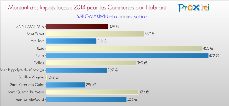 Montant des impôts locaux par Habitant pour SAINT-MAXIMIN et les communes proches en 2014 Comparaison des impôts locaux par habitant pour SAINT-MAXIMIN et les communes voisines en 2014