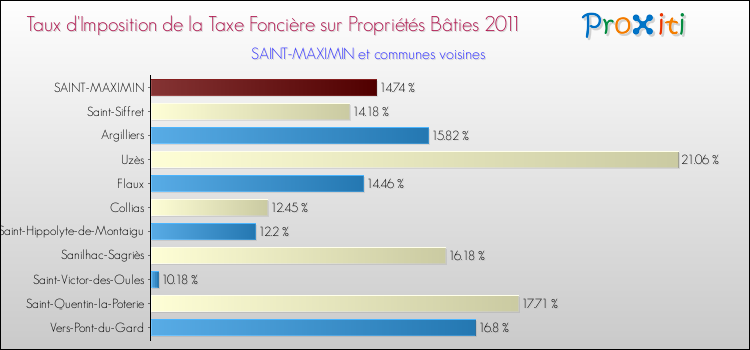 Taux d'imposition de la taxe foncière sur le bati 2011 pour SAINT-MAXIMIN et les communes proches Comparaison des taux d'imposition de la taxe foncière sur le bati 2011 pour SAINT-MAXIMIN et les communes voisines