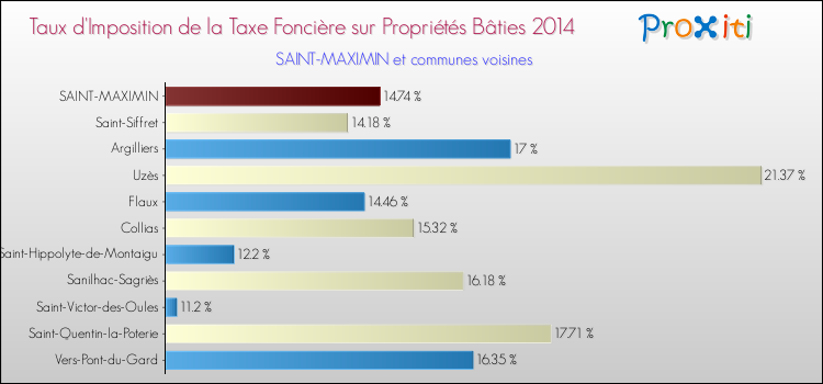 Taux d'imposition de la taxe foncière sur le bati 2014 pour SAINT-MAXIMIN et les communes proches Comparaison des taux d'imposition de la taxe foncière sur le bati 2014 pour SAINT-MAXIMIN et les communes voisines