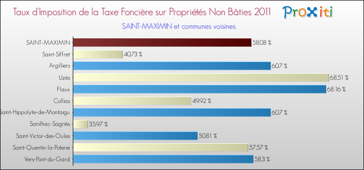 Taux d'imposition de la taxe foncière sur les immeubles et terrains non batis 2011 pour SAINT-MAXIMIN et les communes proches Comparaison des taux d'imposition de la taxe foncière sur les immeubles et terrains non batis 2011 pour SAINT-MAXIMIN et les communes voisines